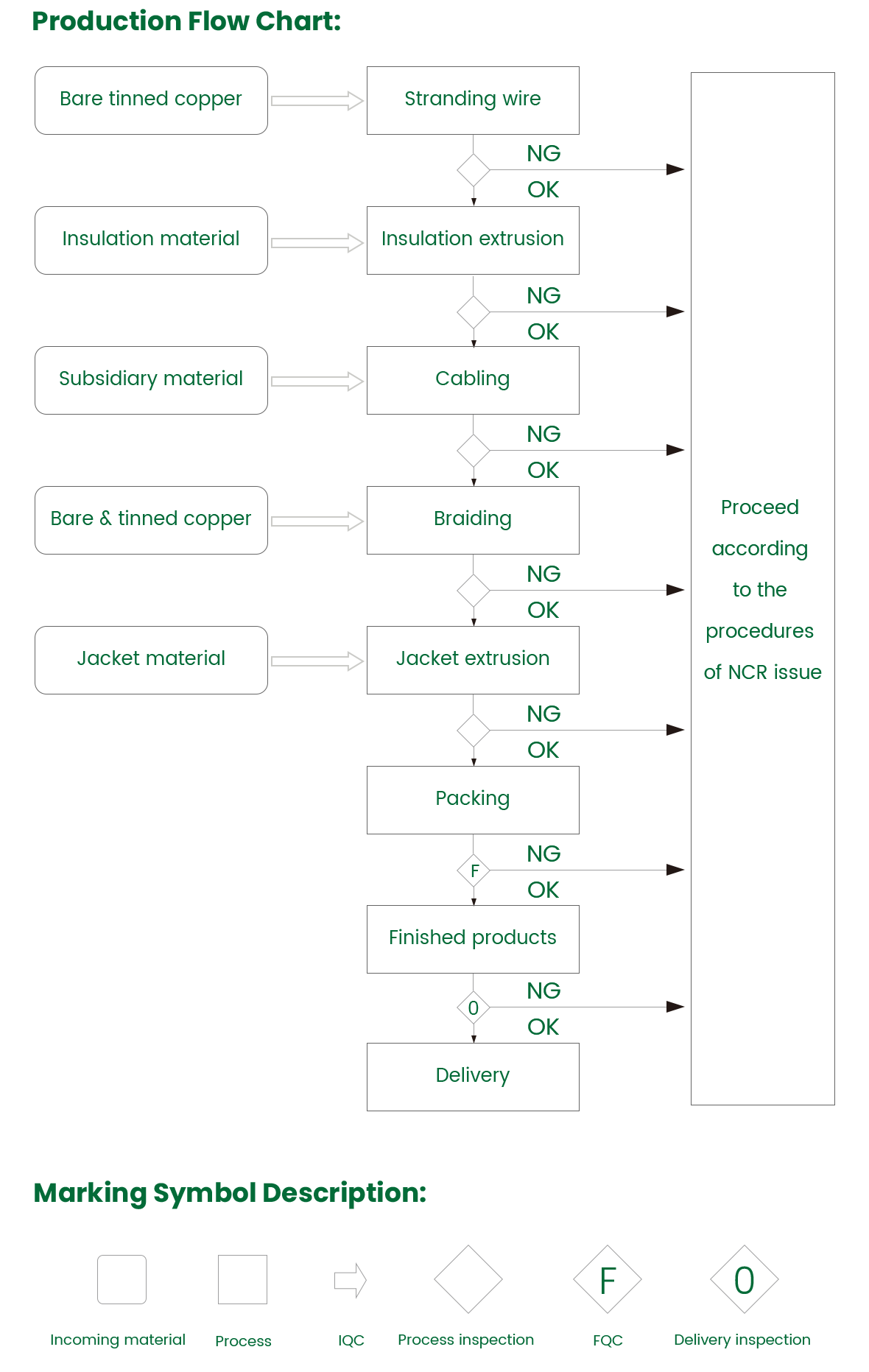 Process flow chart